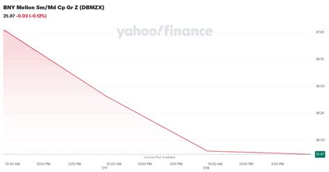 DBMZX – BNY Mellon Sm/Md Cp Gr Z Fund Stock Price .